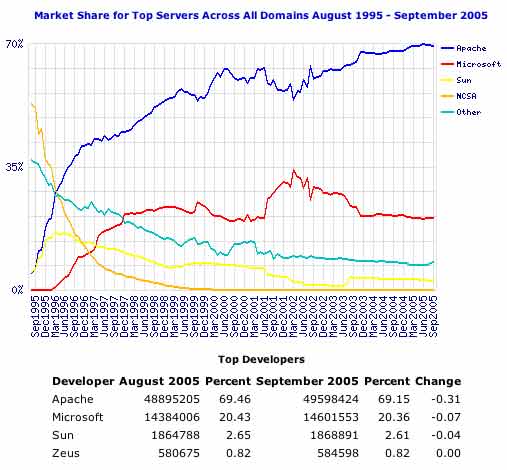 Apache Server Use September 2005